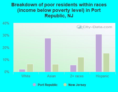 Breakdown of poor residents within races (income below poverty level) in Port Republic, NJ