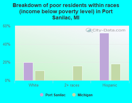 Breakdown of poor residents within races (income below poverty level) in Port Sanilac, MI