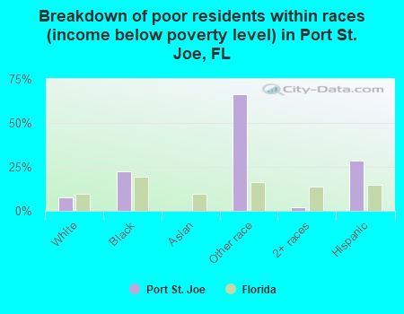 Breakdown of poor residents within races (income below poverty level) in Port St. Joe, FL