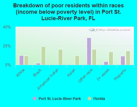 Breakdown of poor residents within races (income below poverty level) in Port St. Lucie-River Park, FL