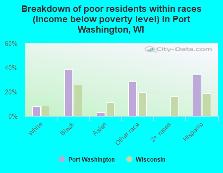 Breakdown of poor residents within races (income below poverty level) in Port Washington, WI