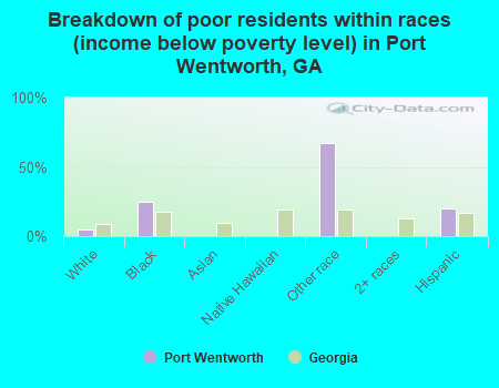 Breakdown of poor residents within races (income below poverty level) in Port Wentworth, GA