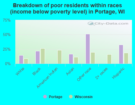 Breakdown of poor residents within races (income below poverty level) in Portage, WI