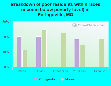 Breakdown of poor residents within races (income below poverty level) in Portageville, MO