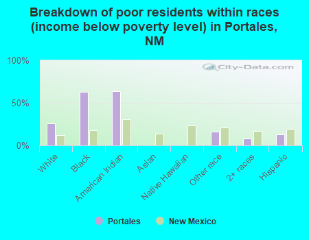 Breakdown of poor residents within races (income below poverty level) in Portales, NM