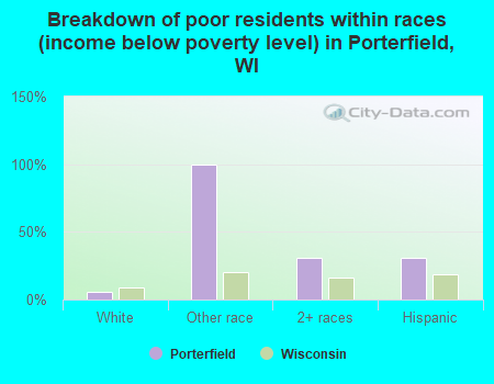 Breakdown of poor residents within races (income below poverty level) in Porterfield, WI