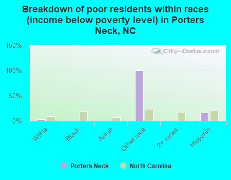 Breakdown of poor residents within races (income below poverty level) in Porters Neck, NC