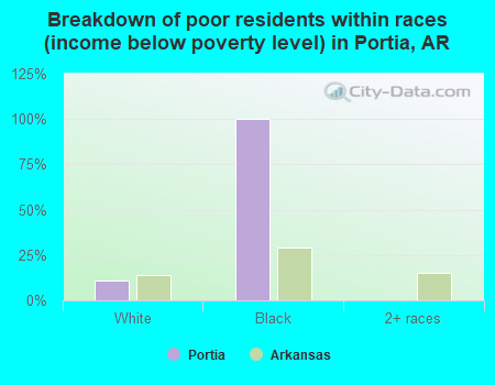 Breakdown of poor residents within races (income below poverty level) in Portia, AR