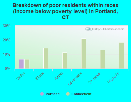 Breakdown of poor residents within races (income below poverty level) in Portland, CT