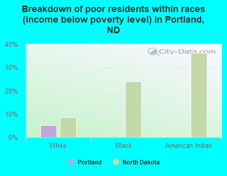 Breakdown of poor residents within races (income below poverty level) in Portland, ND