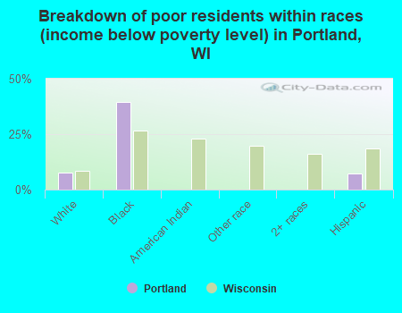 Breakdown of poor residents within races (income below poverty level) in Portland, WI