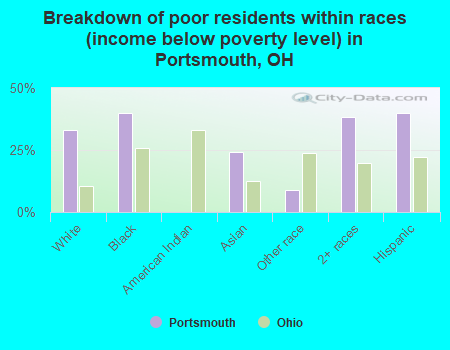 Breakdown of poor residents within races (income below poverty level) in Portsmouth, OH