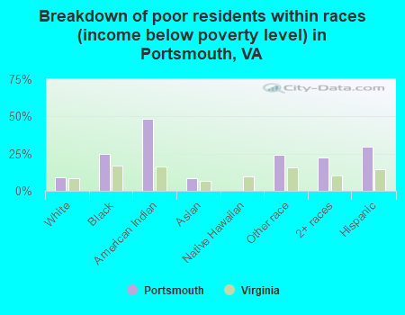 Breakdown of poor residents within races (income below poverty level) in Portsmouth, VA