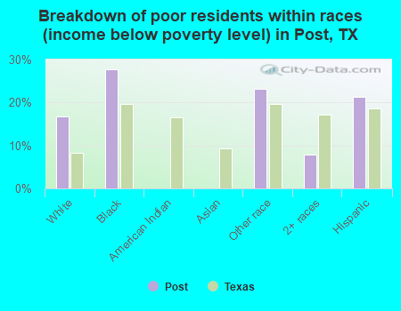 Breakdown of poor residents within races (income below poverty level) in Post, TX