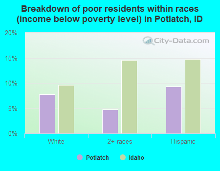 Breakdown of poor residents within races (income below poverty level) in Potlatch, ID