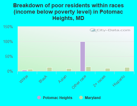 Breakdown of poor residents within races (income below poverty level) in Potomac Heights, MD