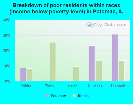Breakdown of poor residents within races (income below poverty level) in Potomac, IL