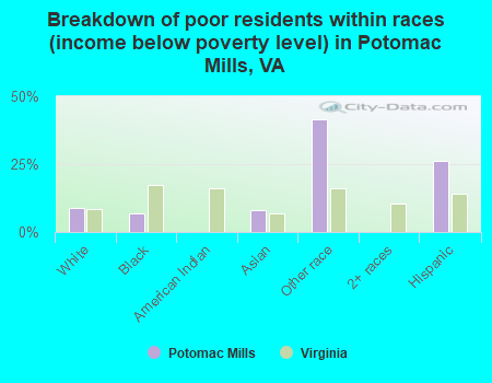 Breakdown of poor residents within races (income below poverty level) in Potomac Mills, VA