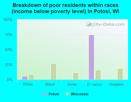 Breakdown of poor residents within races (income below poverty level) in Potosi, WI