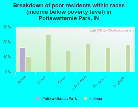 Breakdown of poor residents within races (income below poverty level) in Pottawattamie Park, IN