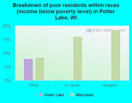 Breakdown of poor residents within races (income below poverty level) in Potter Lake, WI