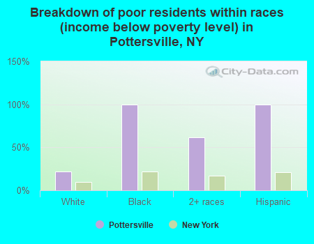 Breakdown of poor residents within races (income below poverty level) in Pottersville, NY