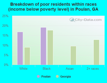 Breakdown of poor residents within races (income below poverty level) in Poulan, GA