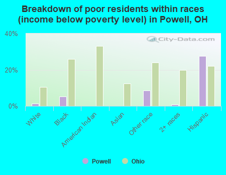 Breakdown of poor residents within races (income below poverty level) in Powell, OH