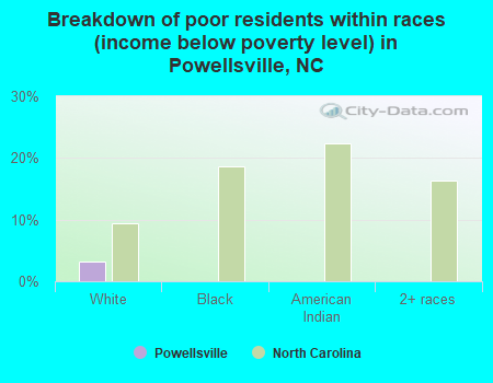 Breakdown of poor residents within races (income below poverty level) in Powellsville, NC