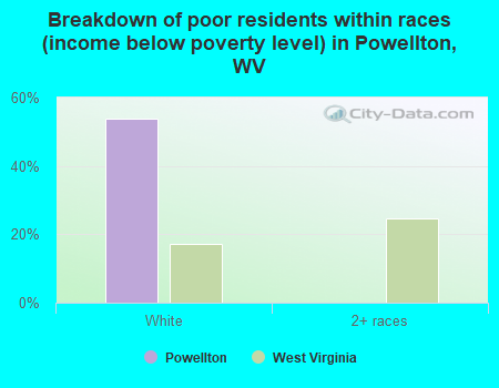 Breakdown of poor residents within races (income below poverty level) in Powellton, WV