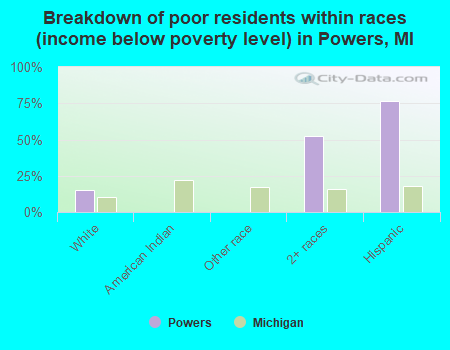 Breakdown of poor residents within races (income below poverty level) in Powers, MI