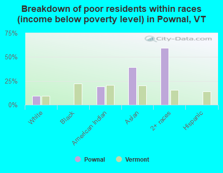 Breakdown of poor residents within races (income below poverty level) in Pownal, VT