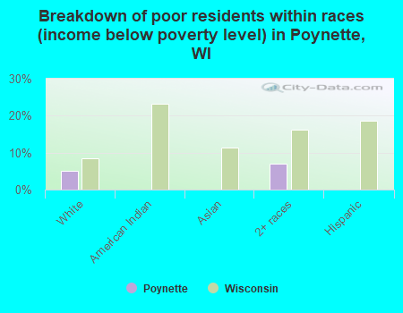 Breakdown of poor residents within races (income below poverty level) in Poynette, WI