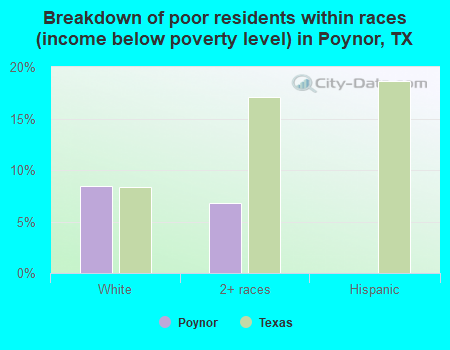 Breakdown of poor residents within races (income below poverty level) in Poynor, TX