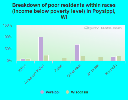 Breakdown of poor residents within races (income below poverty level) in Poysippi, WI