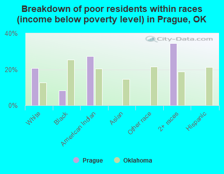 Breakdown of poor residents within races (income below poverty level) in Prague, OK