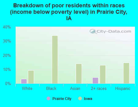 Breakdown of poor residents within races (income below poverty level) in Prairie City, IA