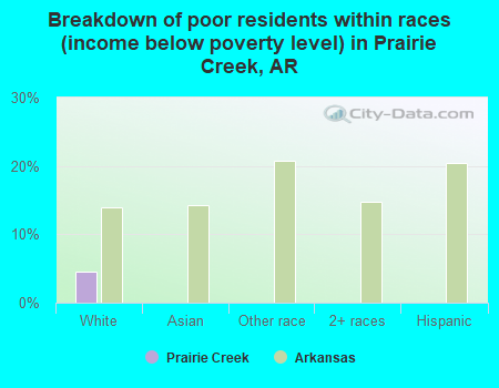 Breakdown of poor residents within races (income below poverty level) in Prairie Creek, AR