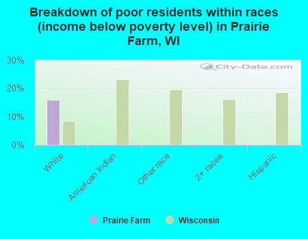 Breakdown of poor residents within races (income below poverty level) in Prairie Farm, WI