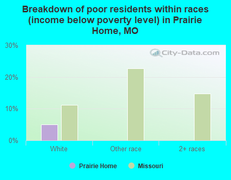 Breakdown of poor residents within races (income below poverty level) in Prairie Home, MO
