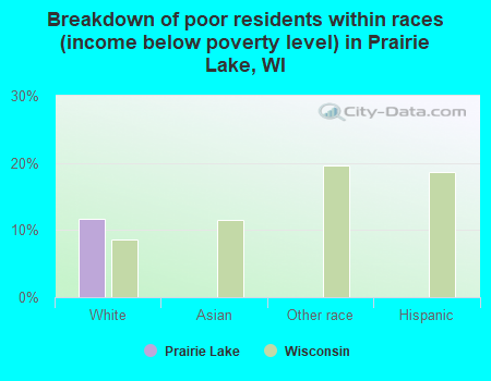 Breakdown of poor residents within races (income below poverty level) in Prairie Lake, WI