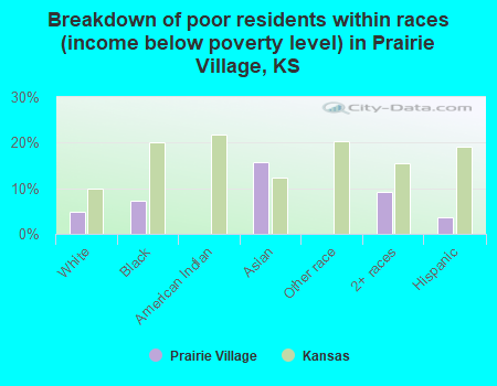 Breakdown of poor residents within races (income below poverty level) in Prairie Village, KS