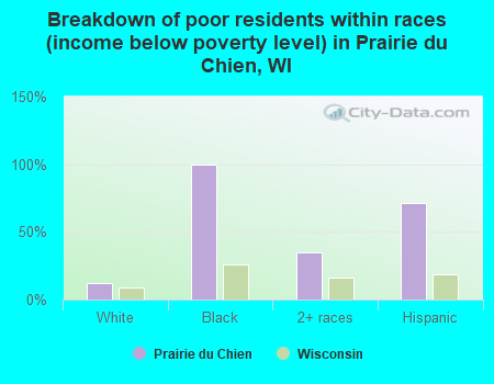 Breakdown of poor residents within races (income below poverty level) in Prairie du Chien, WI
