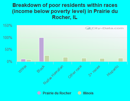 Breakdown of poor residents within races (income below poverty level) in Prairie du Rocher, IL