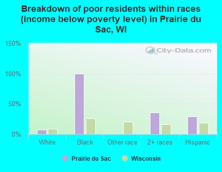 Breakdown of poor residents within races (income below poverty level) in Prairie du Sac, WI