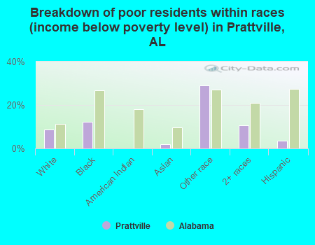 Breakdown of poor residents within races (income below poverty level) in Prattville, AL