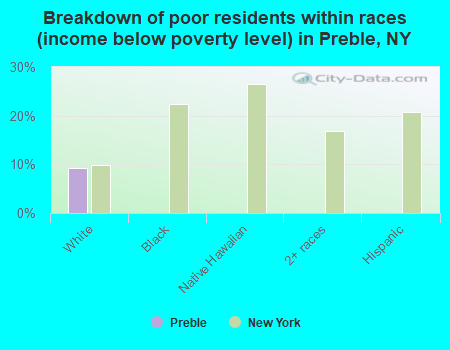 Breakdown of poor residents within races (income below poverty level) in Preble, NY