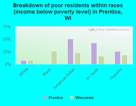 Breakdown of poor residents within races (income below poverty level) in Prentice, WI