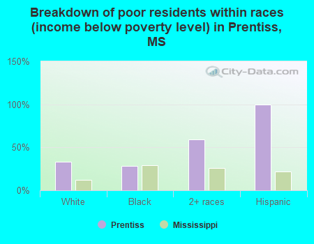 Breakdown of poor residents within races (income below poverty level) in Prentiss, MS