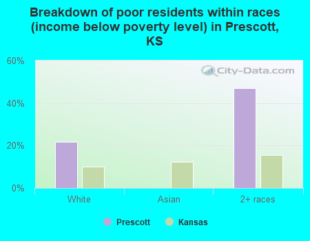 Breakdown of poor residents within races (income below poverty level) in Prescott, KS
